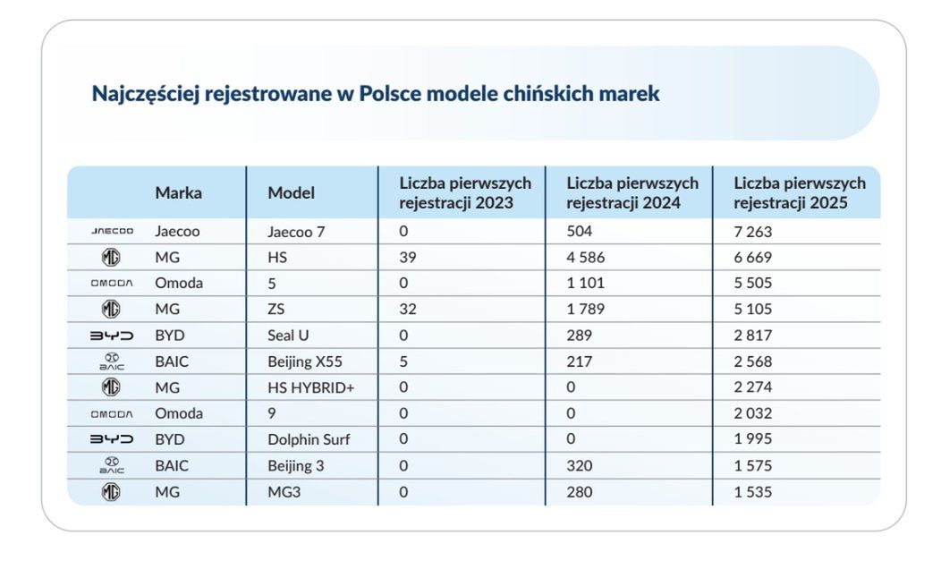 Najczęściej rejestrowane modele chińskich marek w Polsce