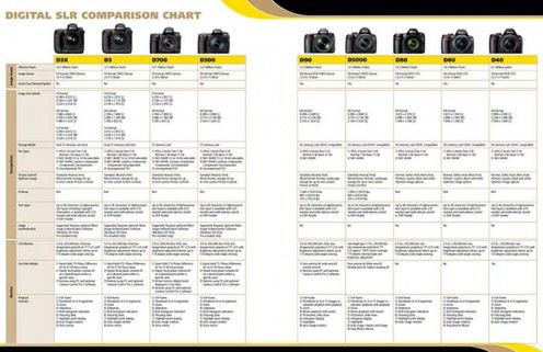 Porównanie wszystkich lustrzanek Nikona w jednym PDF