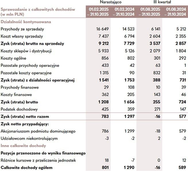 Wyniki finansowe grupy LPP