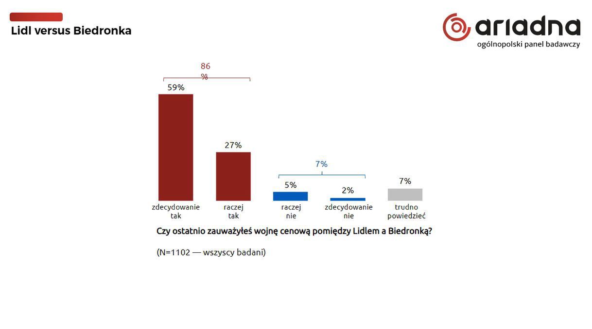 Czy ostatnio zauważyłeś wojnę cenową pomiędzy Lidlem a Biedronką?