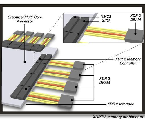 schemat działania pamięci Rambus XDR2