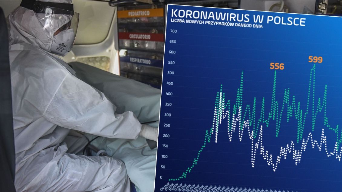 Koronawirus w Polsce bije kolejne rekordy. Znów wzrost zakażeń