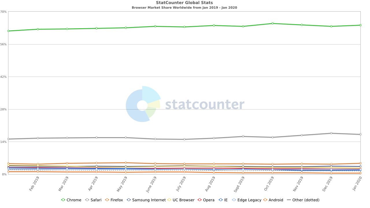 Popularność przeglądarek internetowych na świecie, źródło: statcounter.