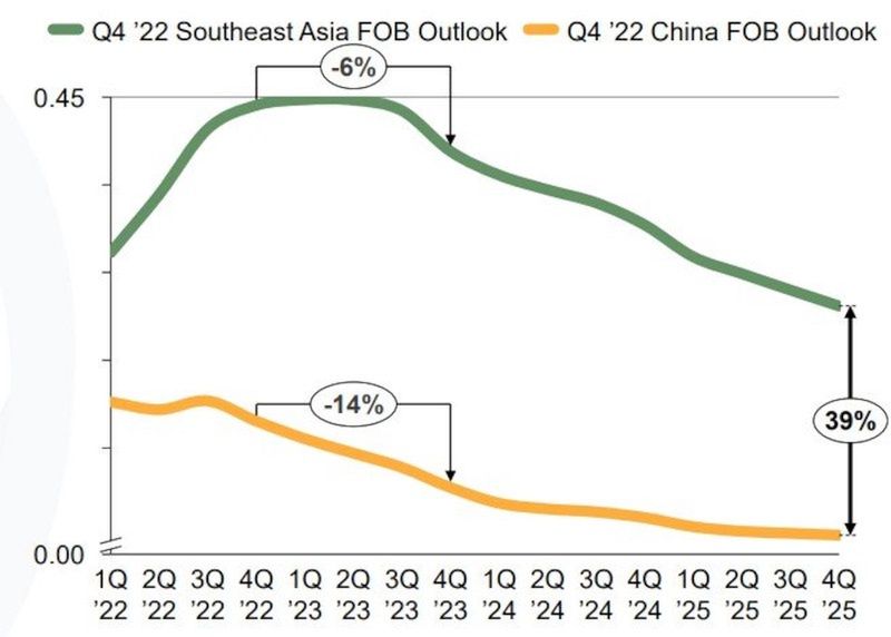 Prognoza spadku cen PV w Azji