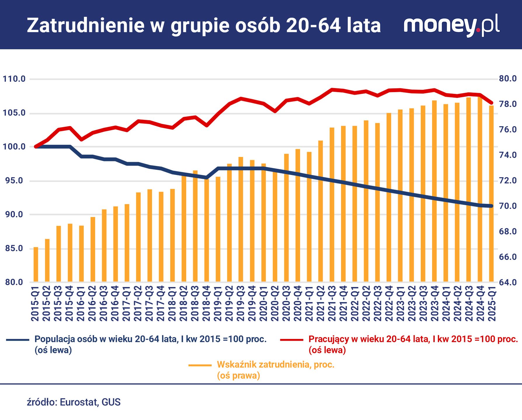 Liczba pracujących w Polsce w I kwartale 2025 r. zmalała bardzie