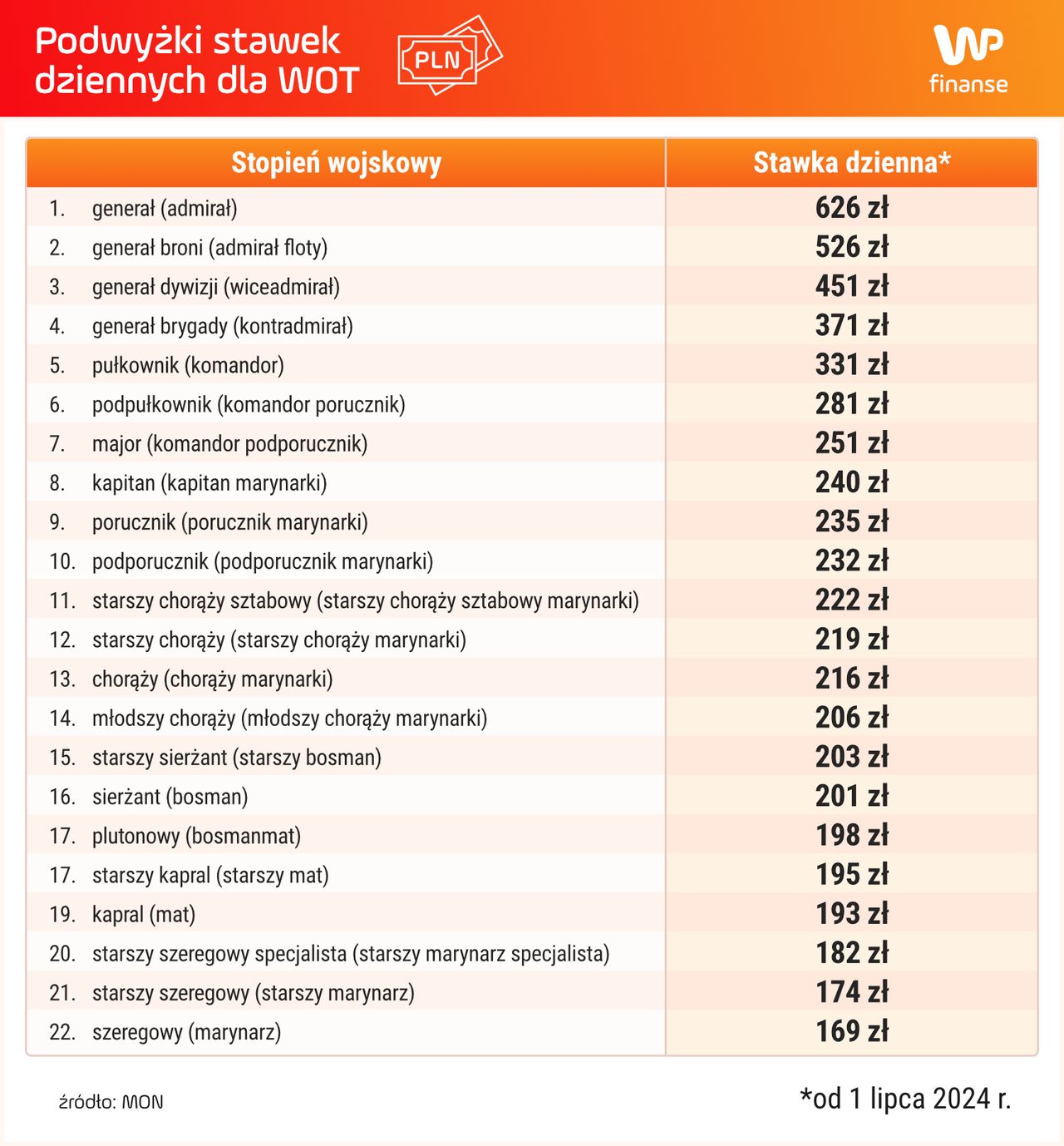 Nowe stawki dzienne dla niezawodowych żołnierzy