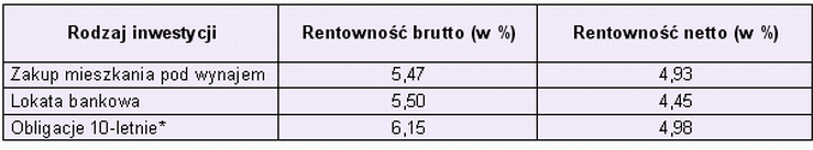 Rentowność najmu taka jak obligacji