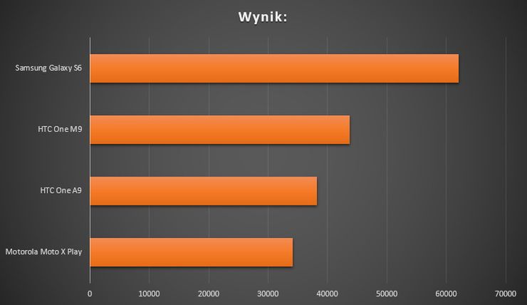 Wyniki z benchmarka AnTuTu. Im więcej punktów, tym lepiej.