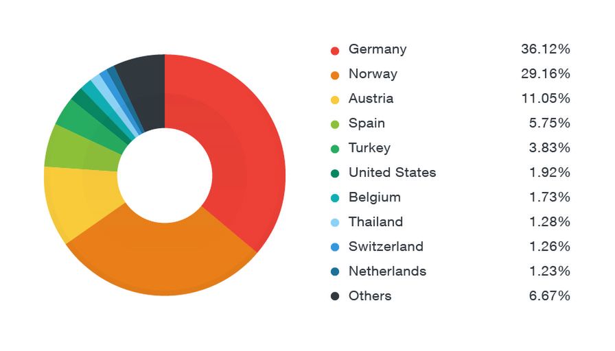 Rozpowszechnienie ataków