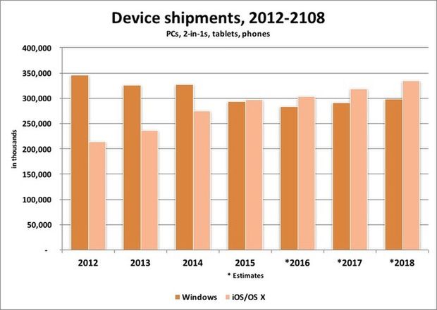 Źródło: Gartner via ITWorld.com
