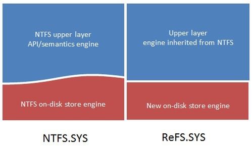 Dla aplikacji różnicy między NTFS a ReFS nie będzie