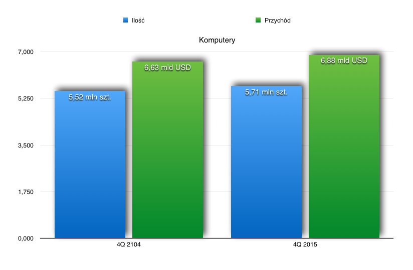 Sprzedaż komputerów Apple.
