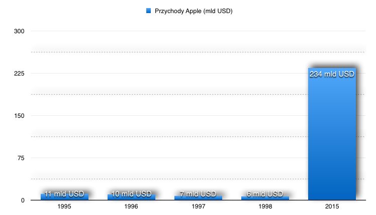 Przychody Apple.