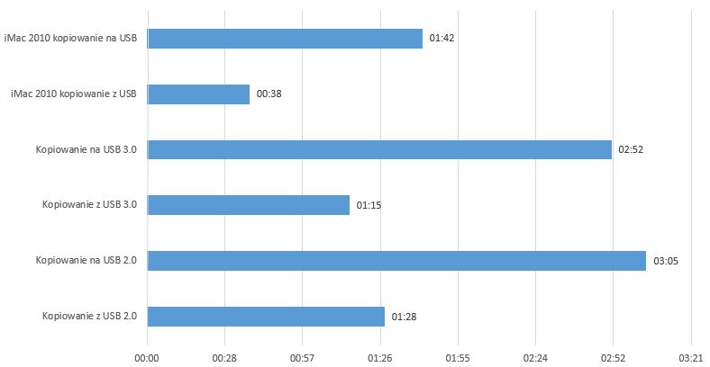 Prędkość kopiowania za pośrednictwem USB nie jest imponująca. Zaskakuje znikoma różnica pomiędzy USB 2.0 i USB 3.0. Jako punkt odniesienia iMac mid 2010 z procesor i3 ale USB 2.0