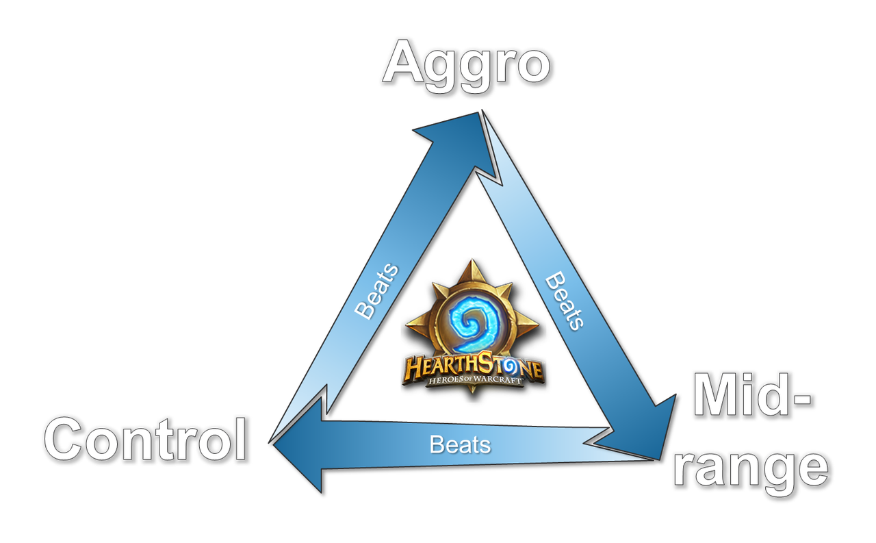 https://tempostorm.com/articles/the-keystones-of-hearthstone-the-matchup-triangle