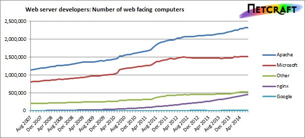 Webservery wg netracft.com, stan na lipiec 2014