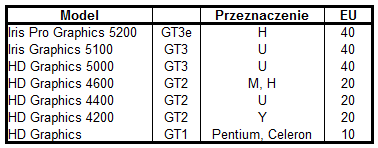 Porównanie Intel HD Graphics stosowanych w układach Haswell