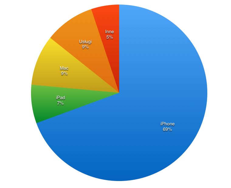 Apple ciągle iPhonem stoi...