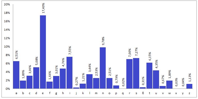 Częstotliwość występowania poszczególnych liter w niemieckim alfabecie