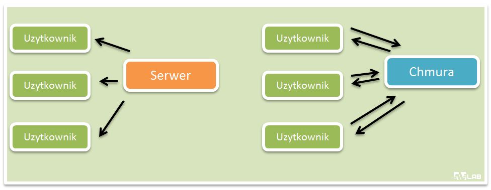 Sygnatury na dysku a w chmurze