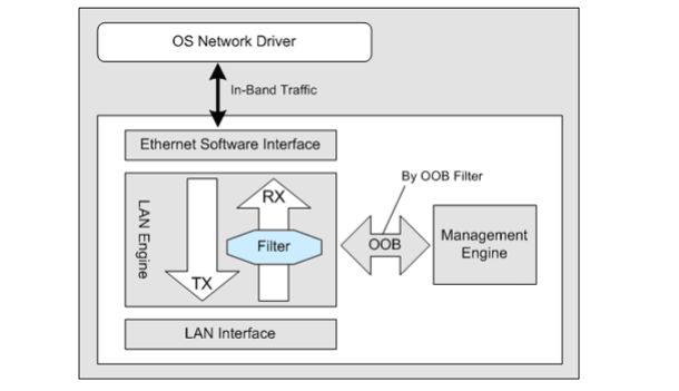 Management Engine: komunikacja z siecią poza systemem operacyjnym (źródło: Intel)