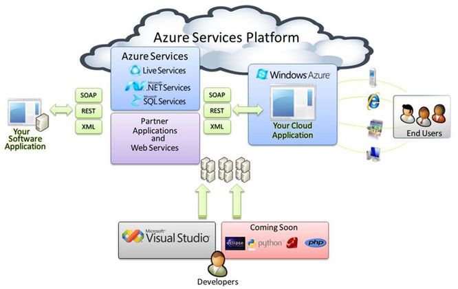 Windows Azure - przyszłośc w chumrach?