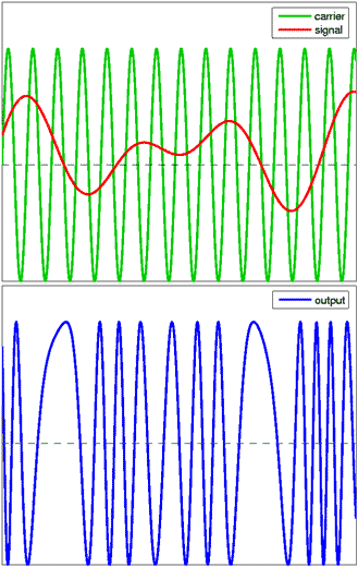 Modulacja fazy (źródło: Wikipedia)