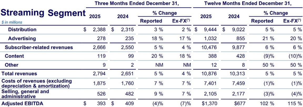 Wyniki finansowe Warner Bros. Discovery