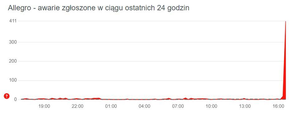 Trwa poważna awaria Allegro