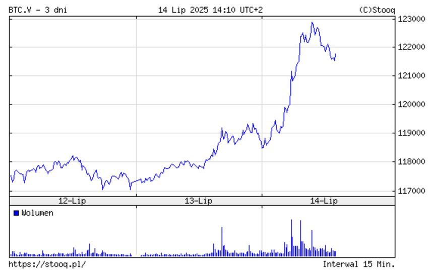 Bitcoin przebił poziom 120 tys. dolarów