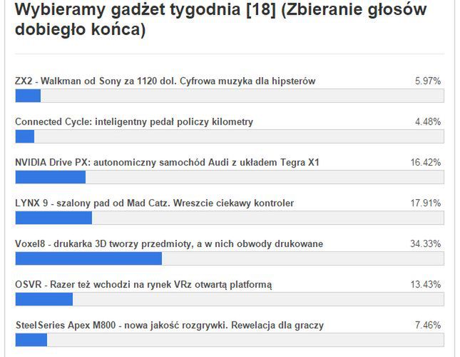 Gadżet tygodnia [18] znamy wyniki głosowania. Co wybraliście? 2