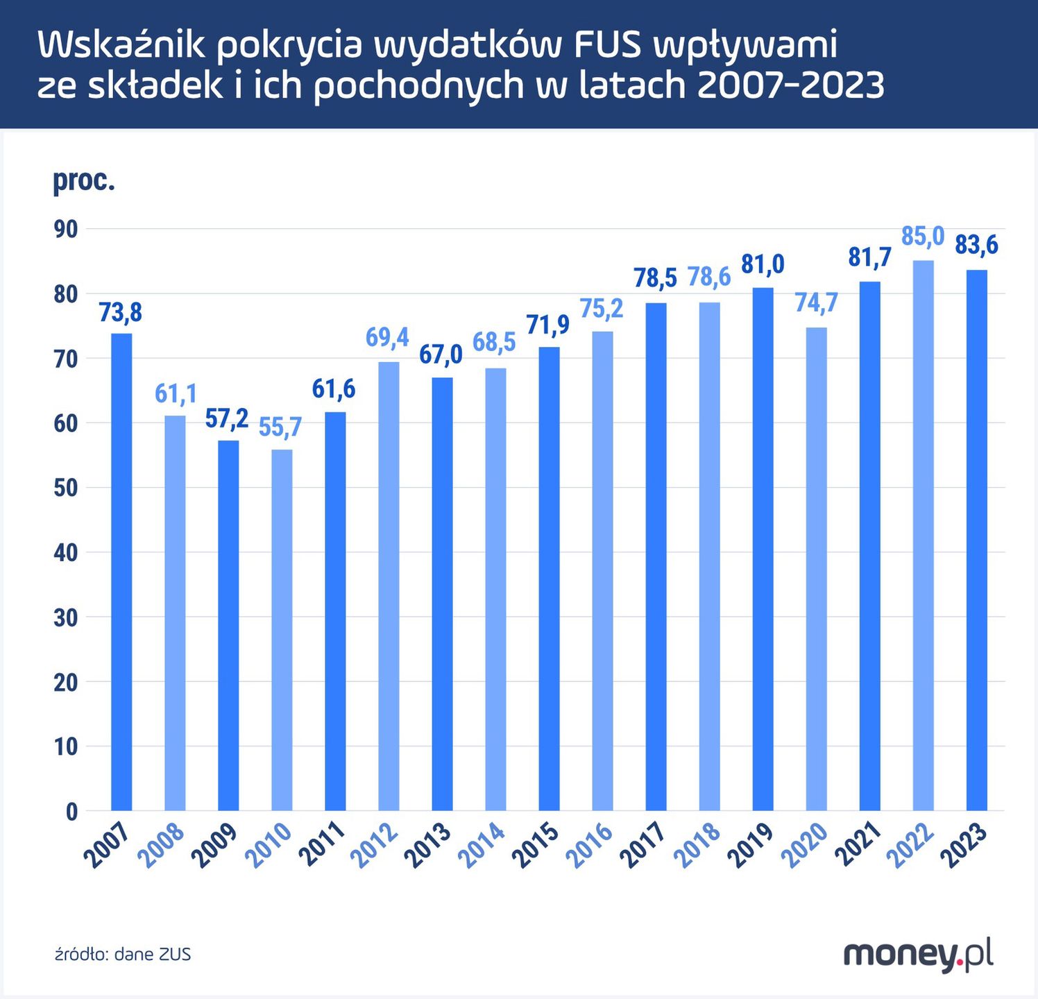 Wskaźnik pokrycia wydatków FUS