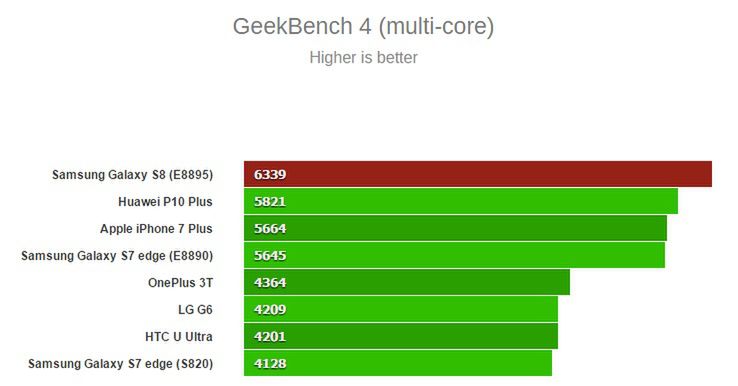 Porównanie wyników Samsunga Galaxy S8 z Exynosem 8895 i dostępnych już na rynku modeli w programie Geekbench (test wielu rdzeni)