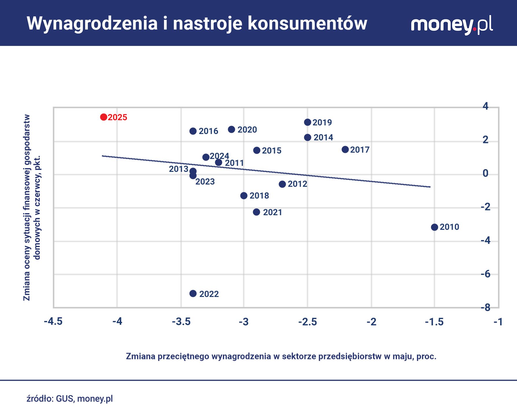 Silna poprawa nastrojów konsumentó
