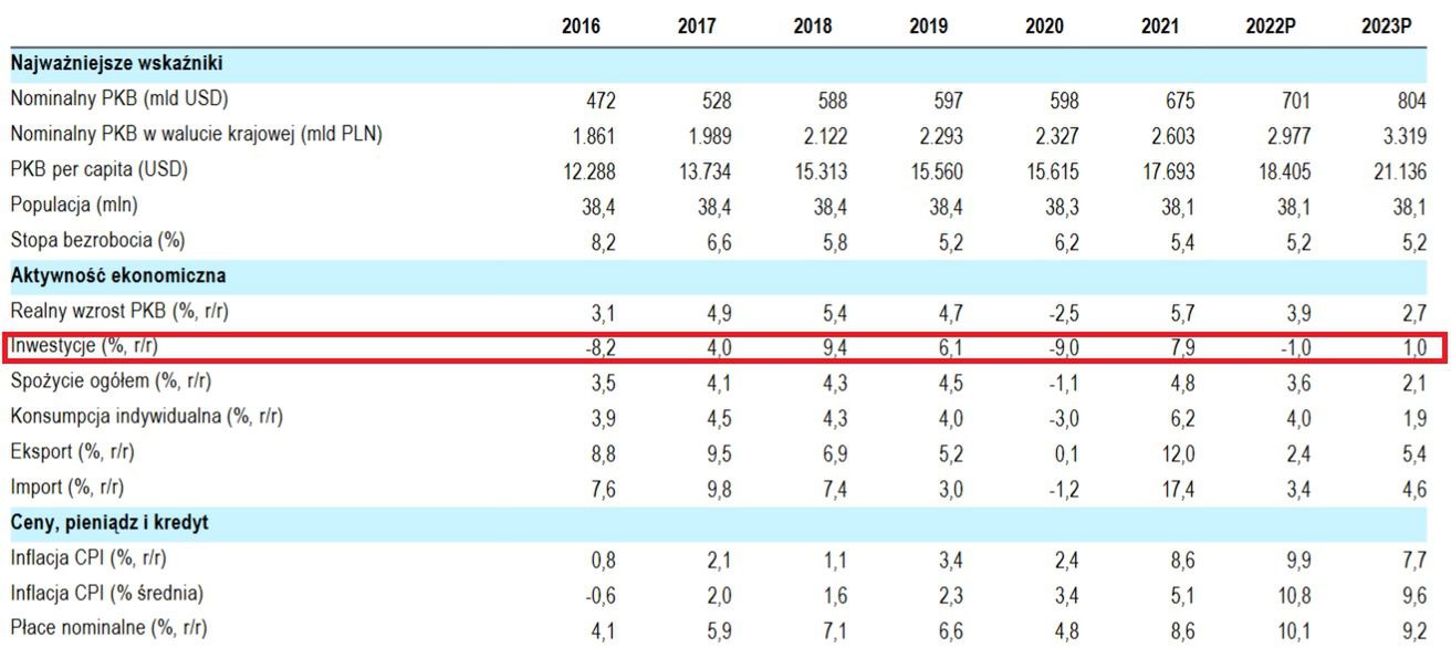 Prognoza podstawowych wskaźników makroekonomicznych wg ekonomistów Citi Handlowego.