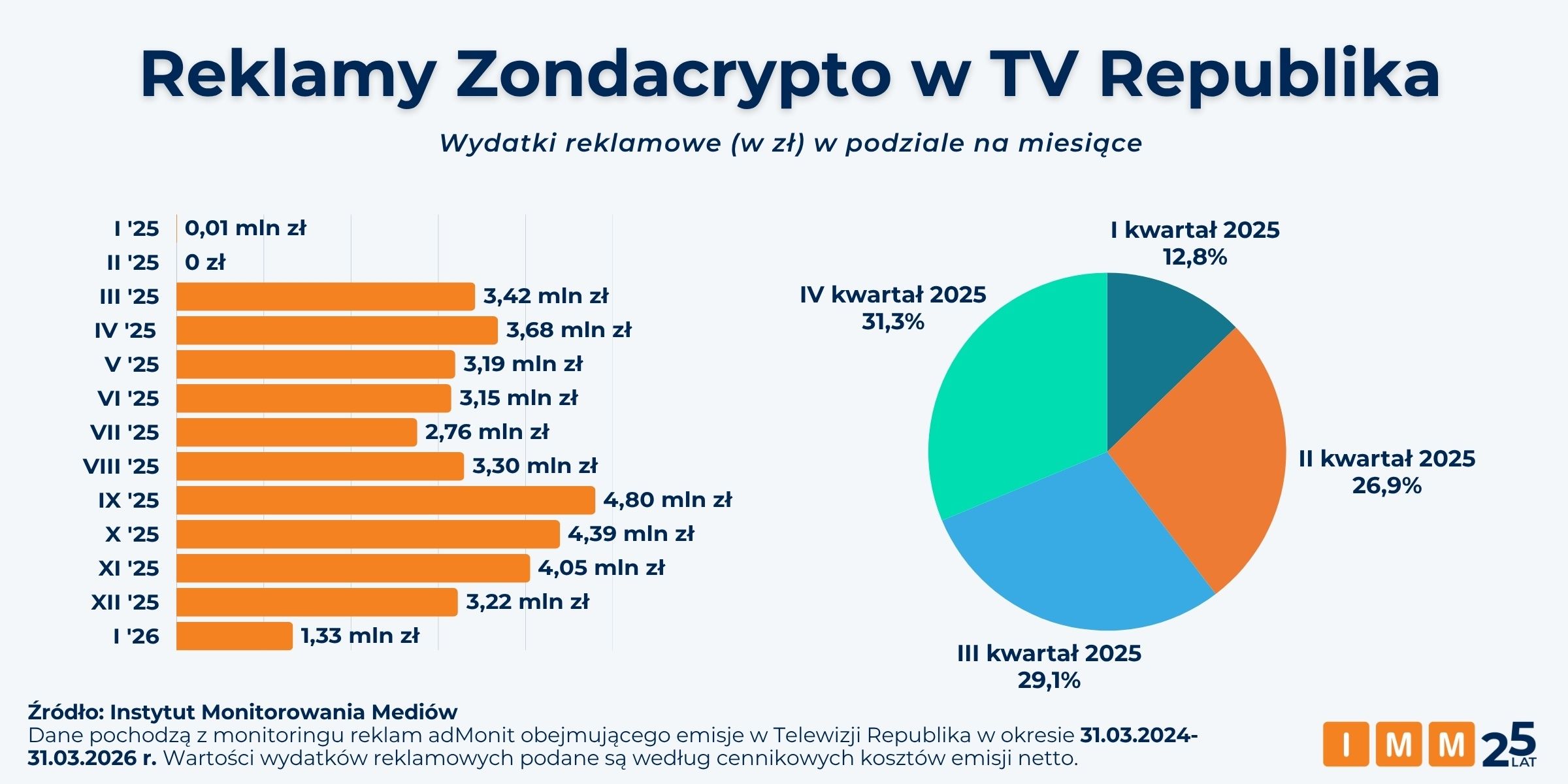 Zondacrypto głównie w Republice