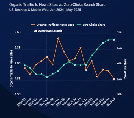 Ruch organiczny na stronach z newsami kontra wyniki bez kliknięć