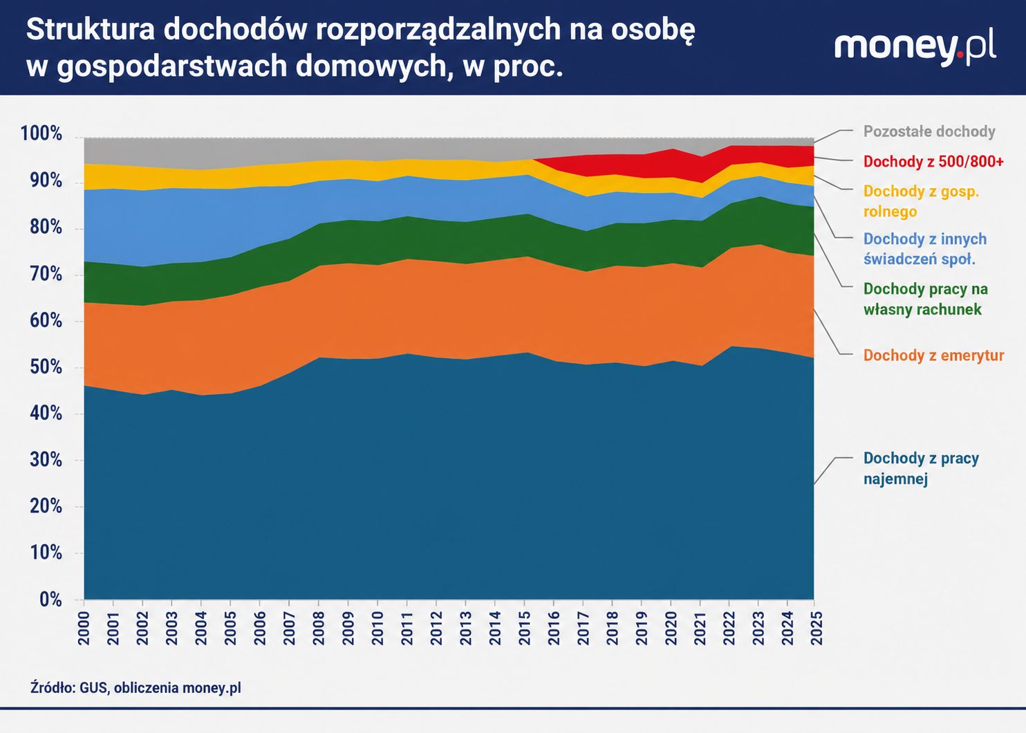 Coraz większa część dochodów Polaków pochodzi z pracy na własny 