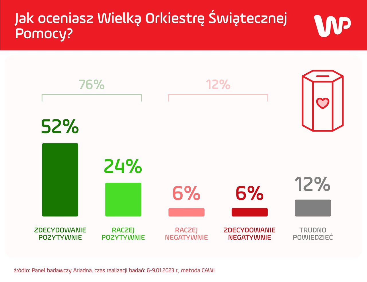 Jak Polacy oceniają WOŚP?