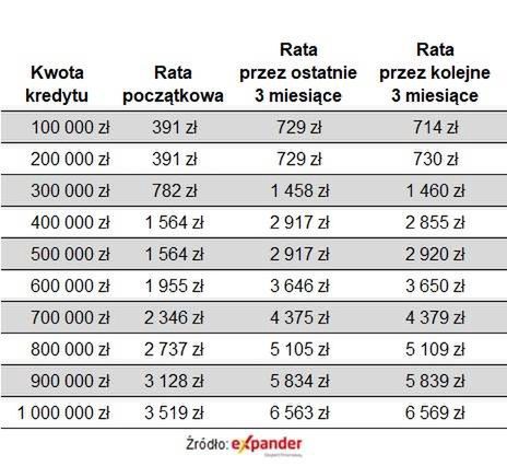 Kredyt oparty o WIBOR 3M udzielony w marcu 2021 r. na 30 lat