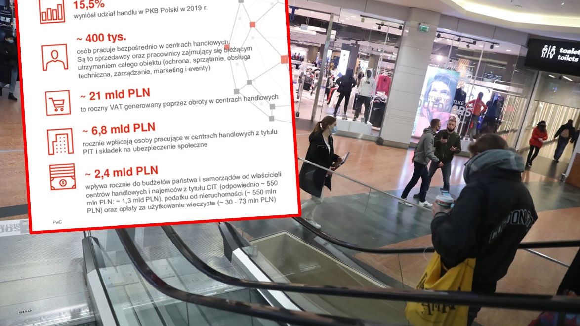 Kryzys koronawirusowy mocno uderzył w centra handlowe.