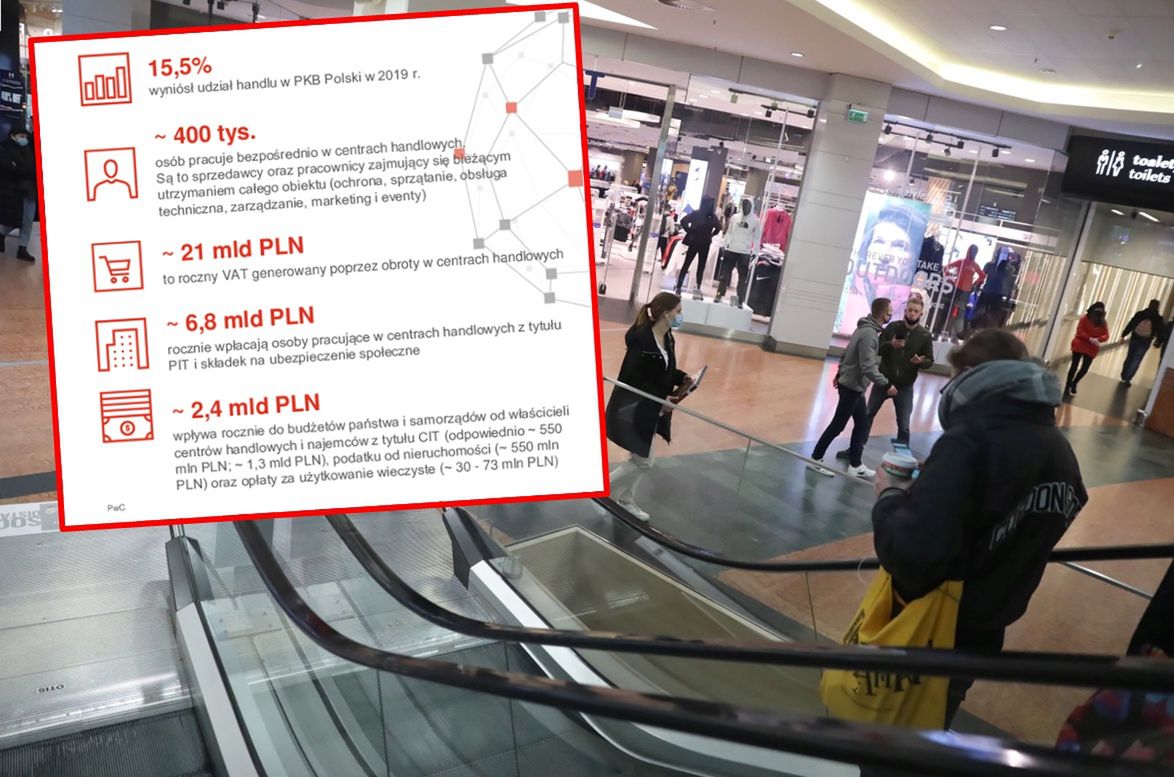 Centra handlowe straciły około 3,5 mld zł. "Kolejny lockdown to będzie klęska"