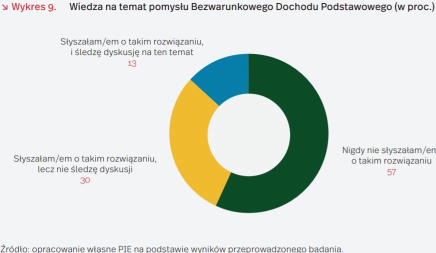 Wiedza na temat dochodu podstawowego.