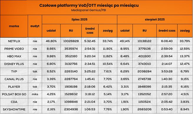 Wyniki platform streamingowych