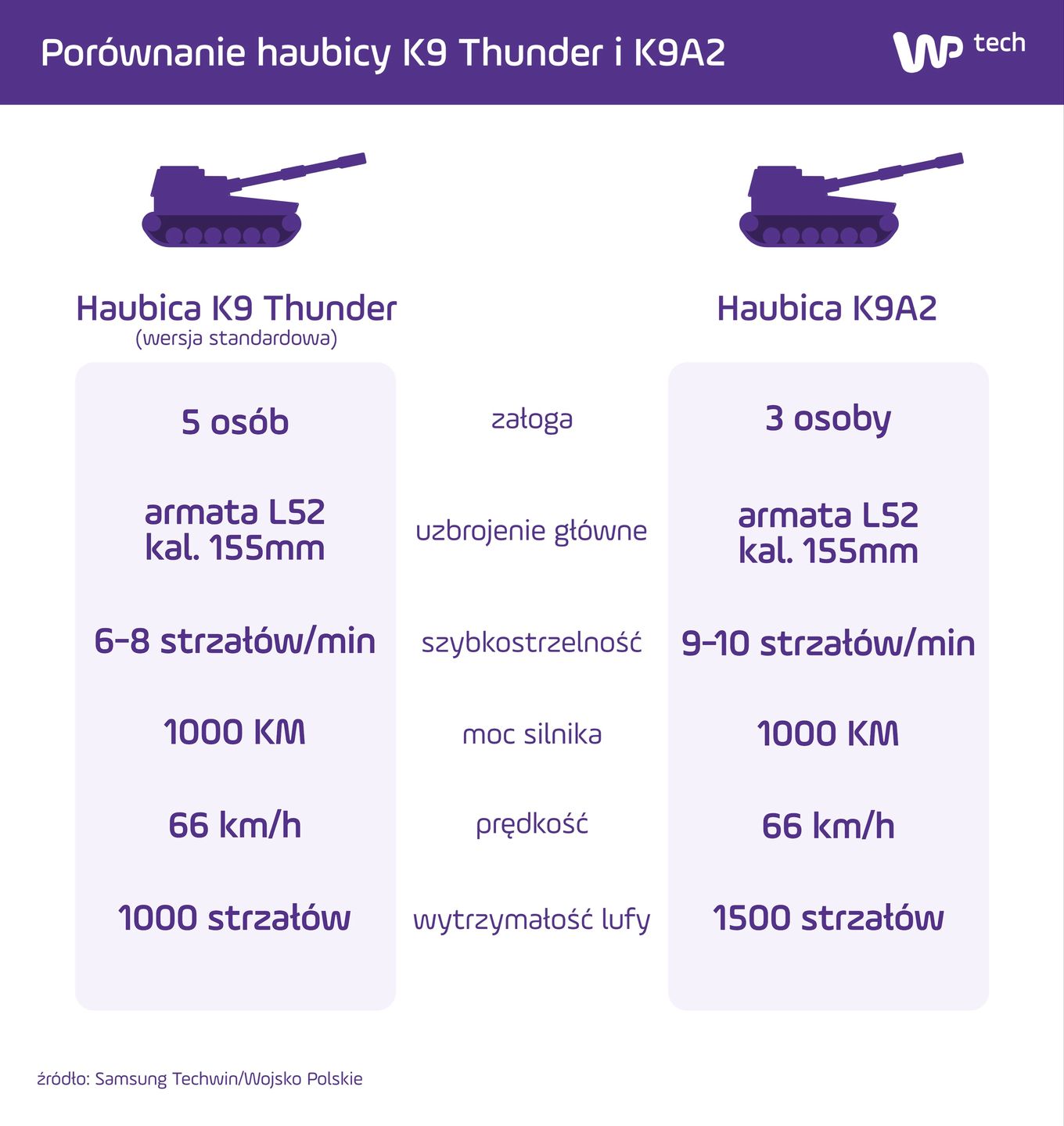 Porównanie standardowej haubicy K9 z jej wersją rozwojową