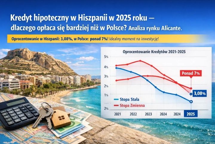Kredyt hipoteczny w Hiszpanii w 2025 roku – dlaczego opłaca się bardziej niż w Polsce? Analiza rynku Alicante.