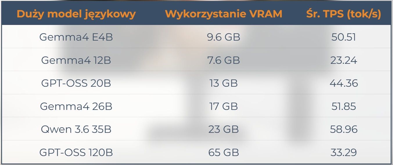 Przykładowe wykorzystanie pamięci VRAM w poszczególnych modelach językowych