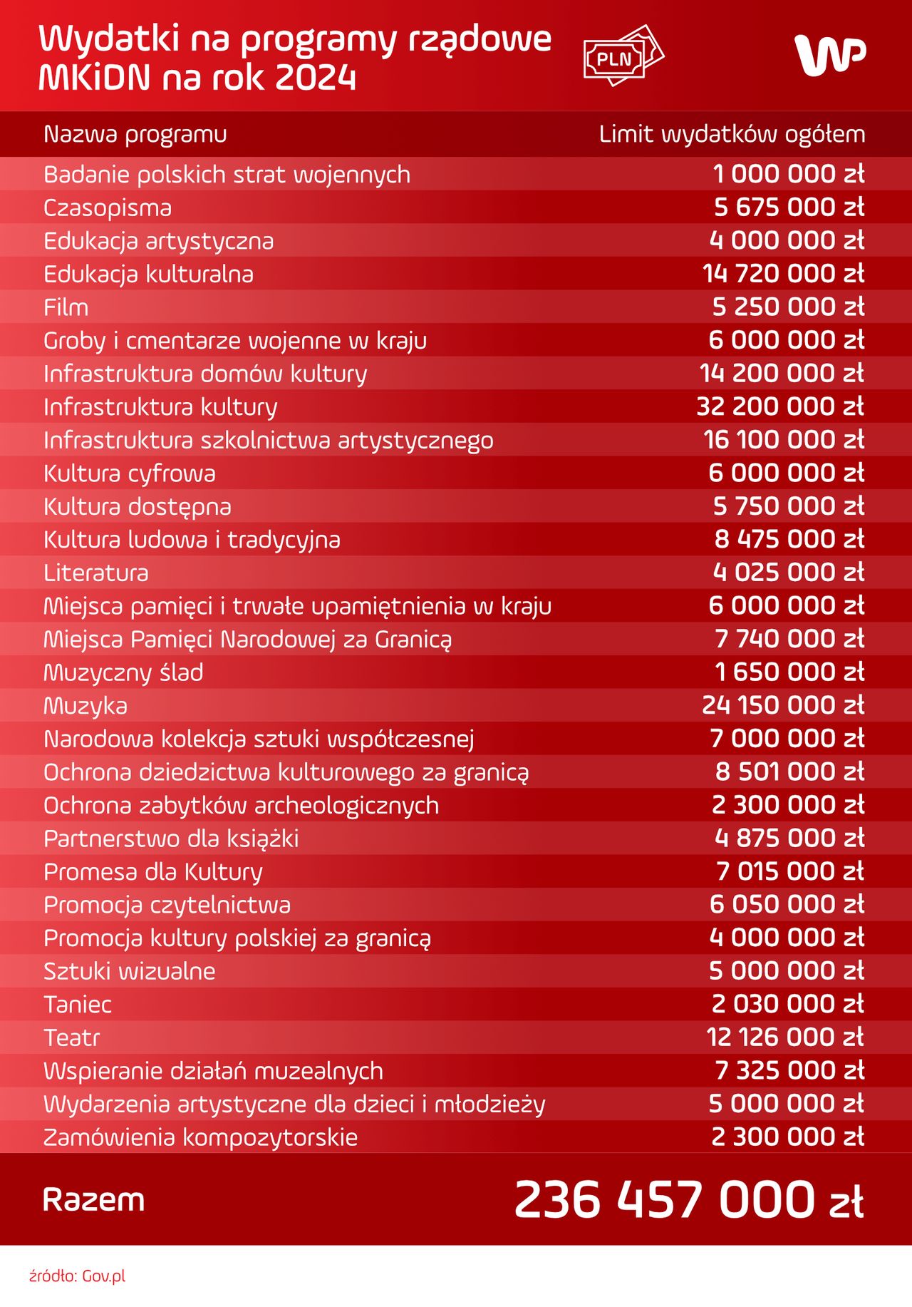 Ponad 236 milionów złotych przeznaczono na programy ministra Piotra Glińskiego