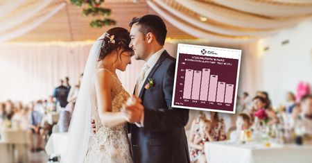 W Polsce zawieranych jest coraz mniej małżeństw. I rośnie wiek nowożeńców