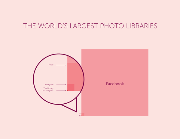 Infografika przedstawiająca proporcje największych bibliotek zdjęć (źródło: 1000memories)